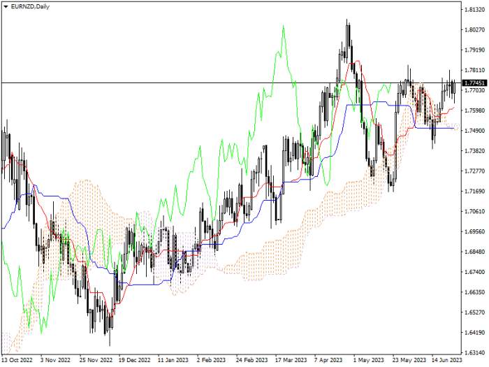 EUR/NZD: ICHIMOKU INDICATORS ANALYSIS