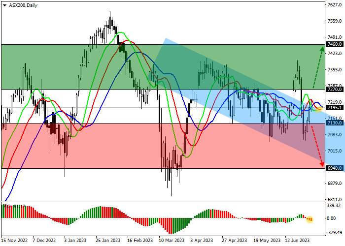 ASX 200: UPWARD CORRECTION AGAINST THE BACKDROP OF DECLINING INFLATION IN AUSTRALIA