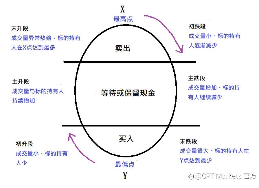 CPT Markets：看懂科斯托兰尼鸡蛋理论，掌握市场多空循环阶段!
