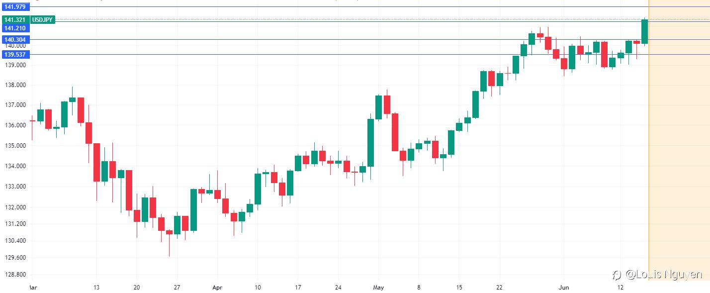 USDJPY 15/6