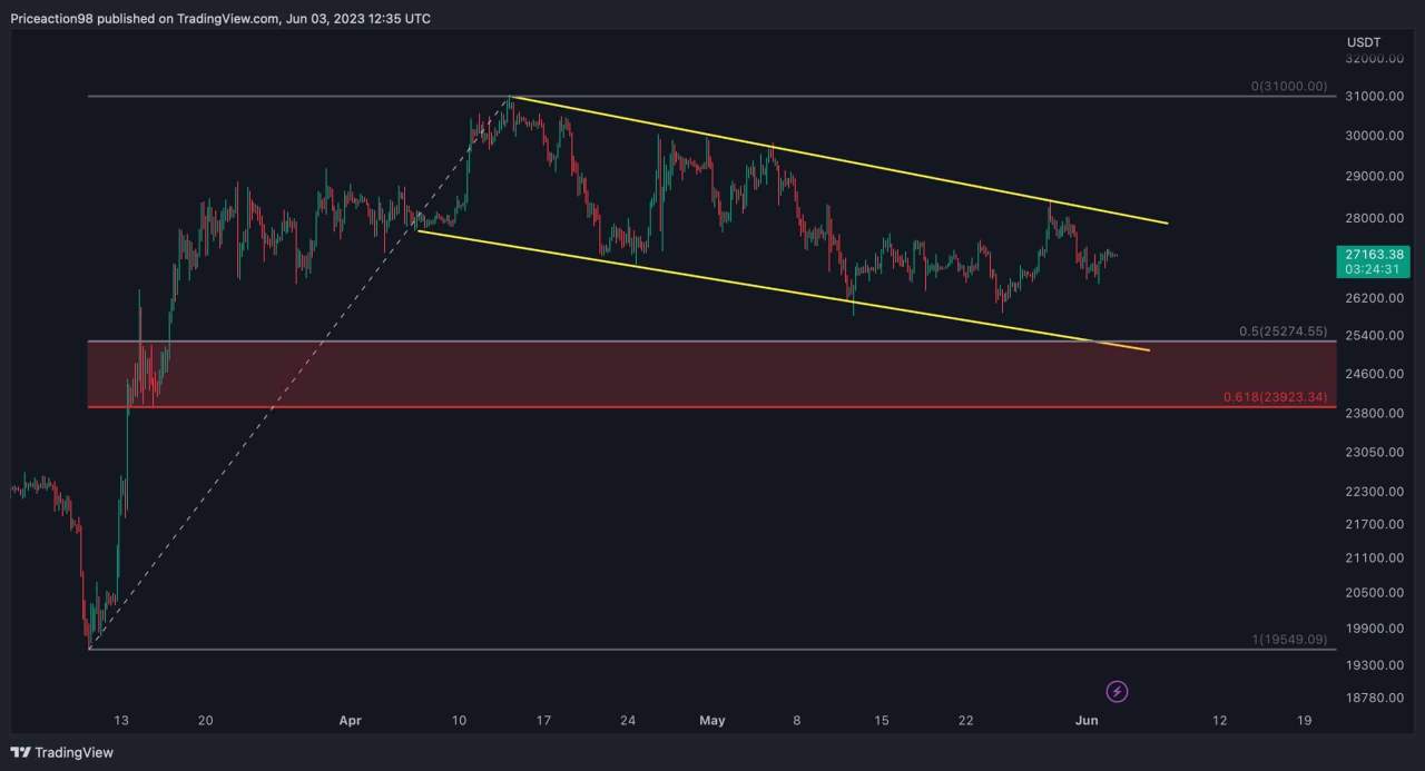 Giá Coin hôm nay 05/06: Bitcoin tiếp tục đóng cửa tuần trong sắc đỏ, altcoin tăng nhẹ khi chứng khoán Mỹ gần như đi ngang