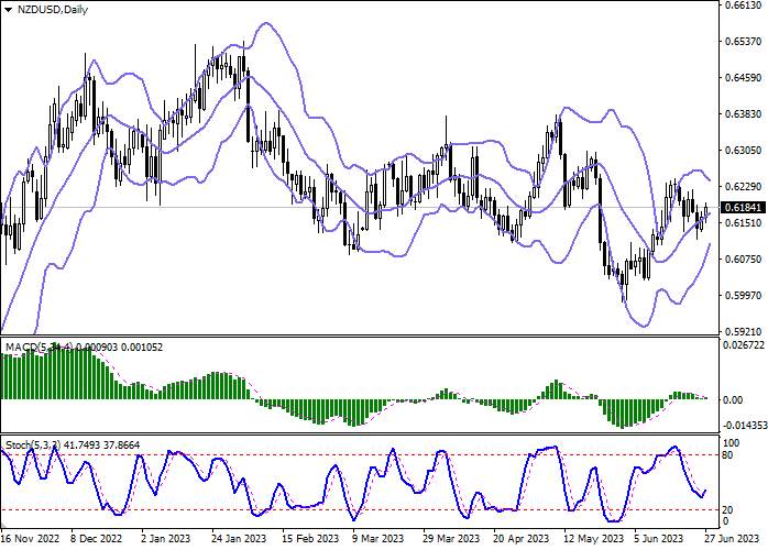 NZD/USD: THE NEW ZEALAND DOLLAR IS DEVELOPING A RAPID UPWARD MOMENTUM