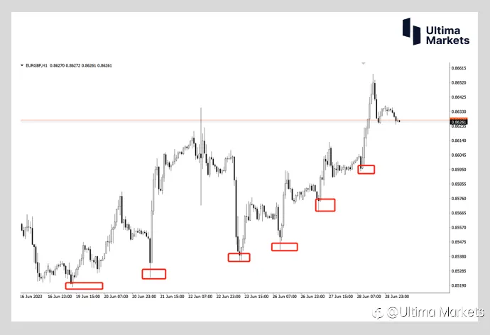 Ultima Markets：【行情分析】欧元兑英镑短期升值趋势明显 警惕日内空头压力
