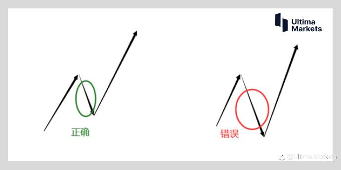 Ultima Markets：【交易课堂】震荡何时止 来看看波浪理论调整浪