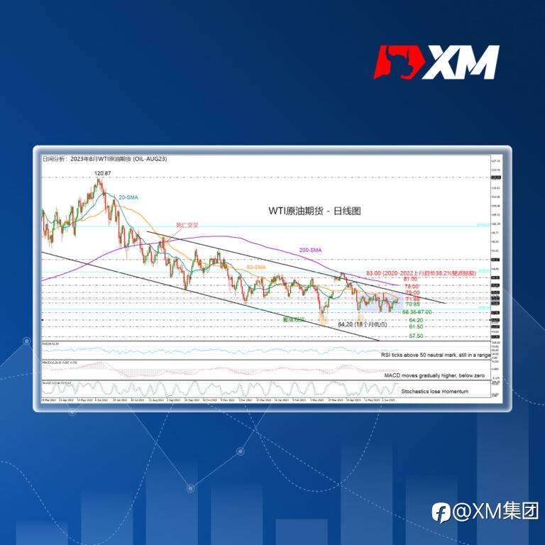 技术分析 – WTI原油期货在看跌通道区间震荡