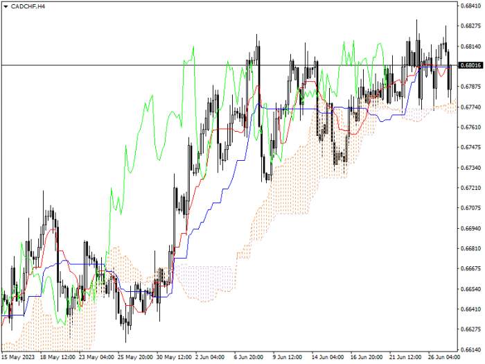 CAD/CHF: ICHIMOKU INDICATORS ANALYSIS