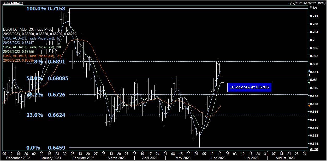 AUD/USD Giảm sau biên bản RBA cho biết đợt tăng tháng 6