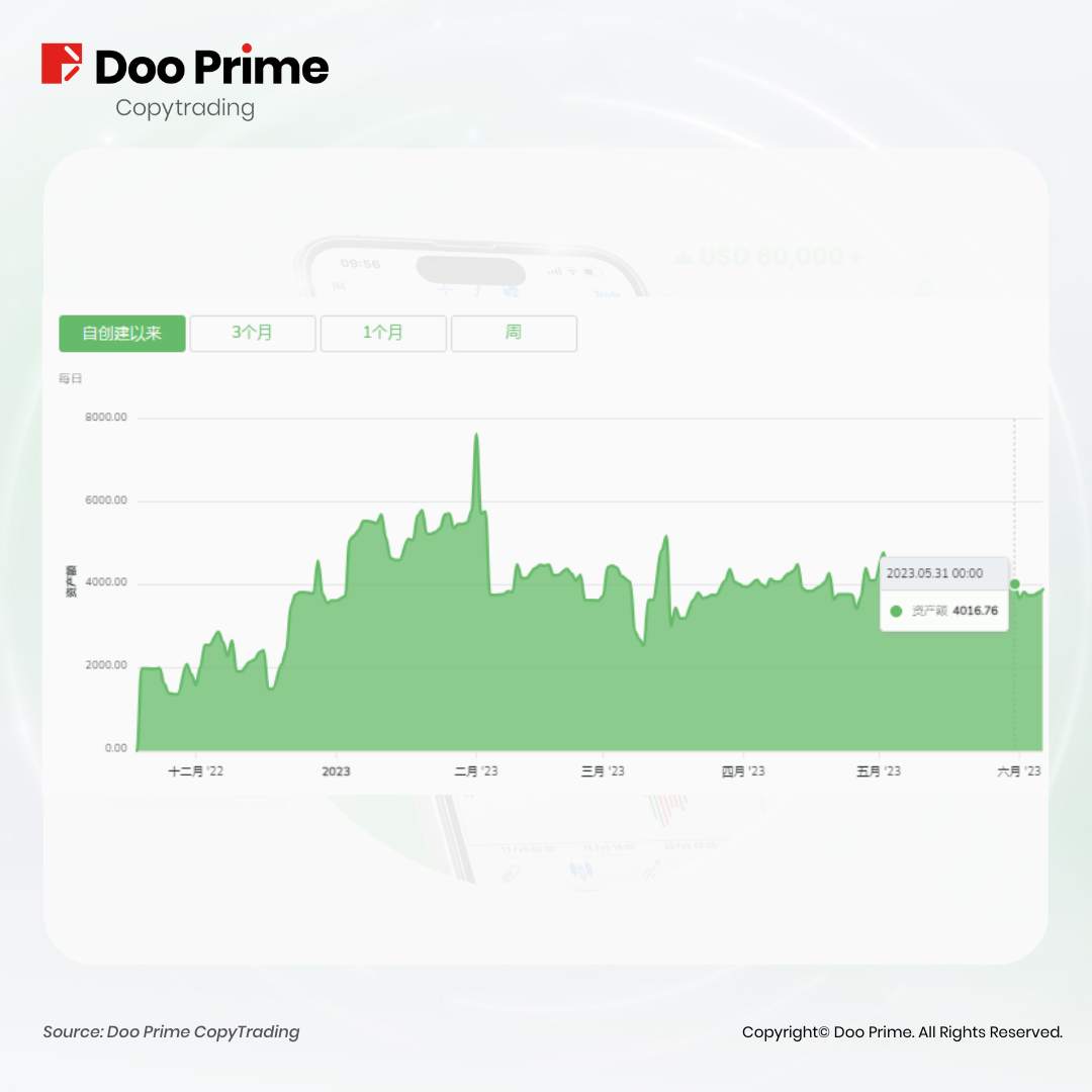 交易社区 | DooPrime CopyTrading 分润记录创新高，6 月已上线 ECN 账户！