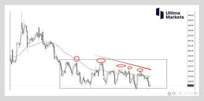 Ultima Markets：【行情分析】岌岌可危的黄金 本周或将出现重大变化
