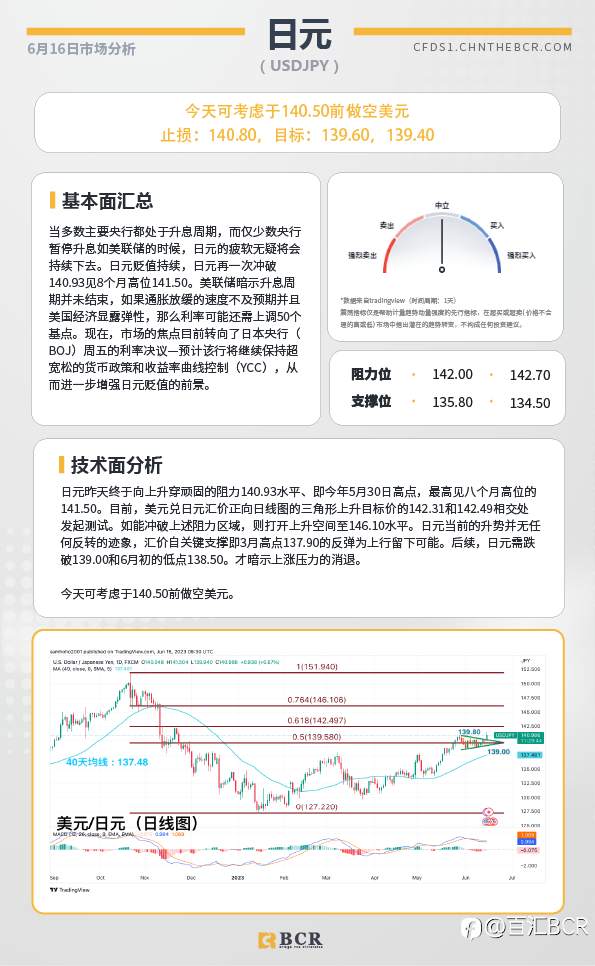 BCR每日早评及分析-2023年6月16日