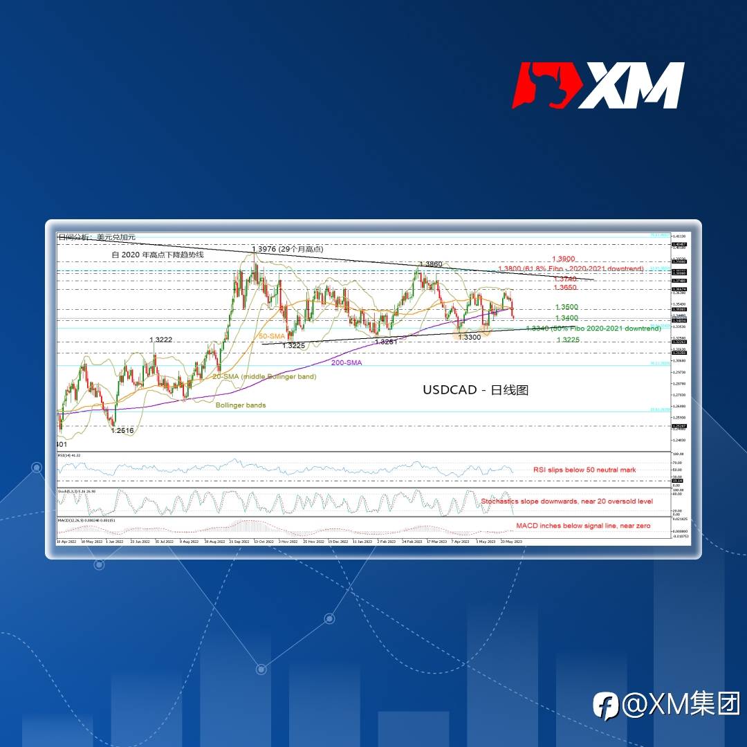 技术分析 – USDCAD大幅下跌后焦点转为下行