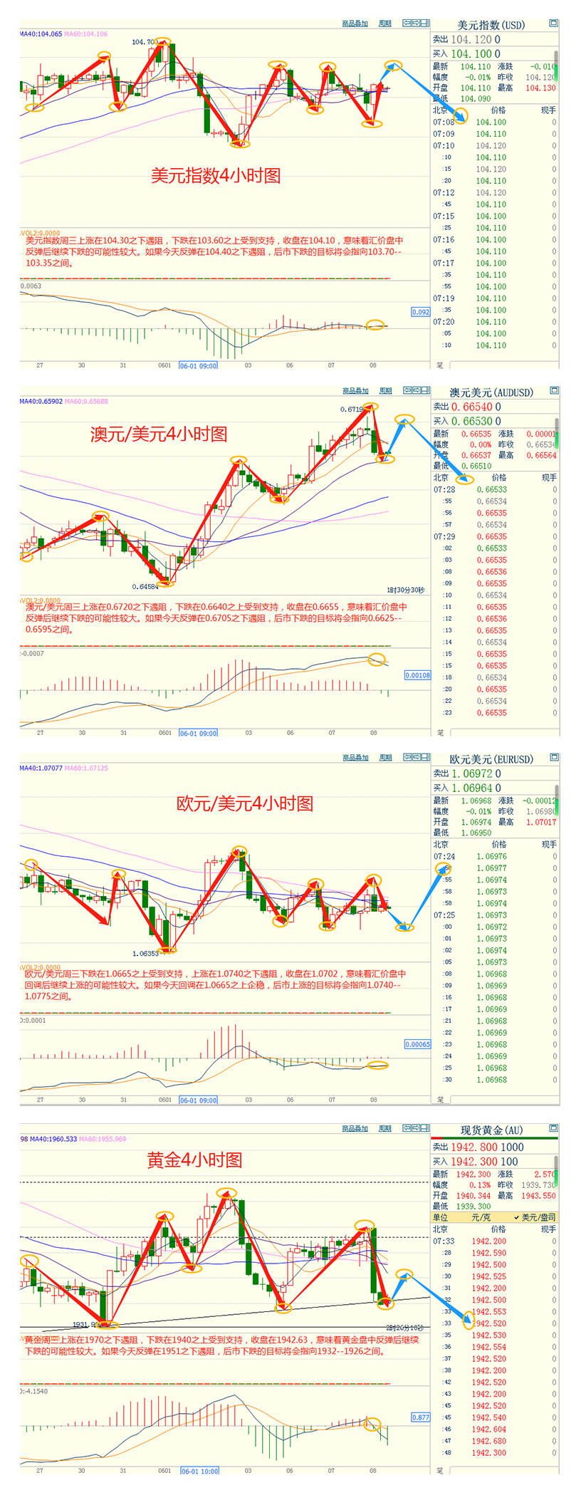 CWG资讯：美元兑日元周三攀升，投资者在等待下周的美国5月通胀数据和美联储利率决定，加元在加拿大央行加息后