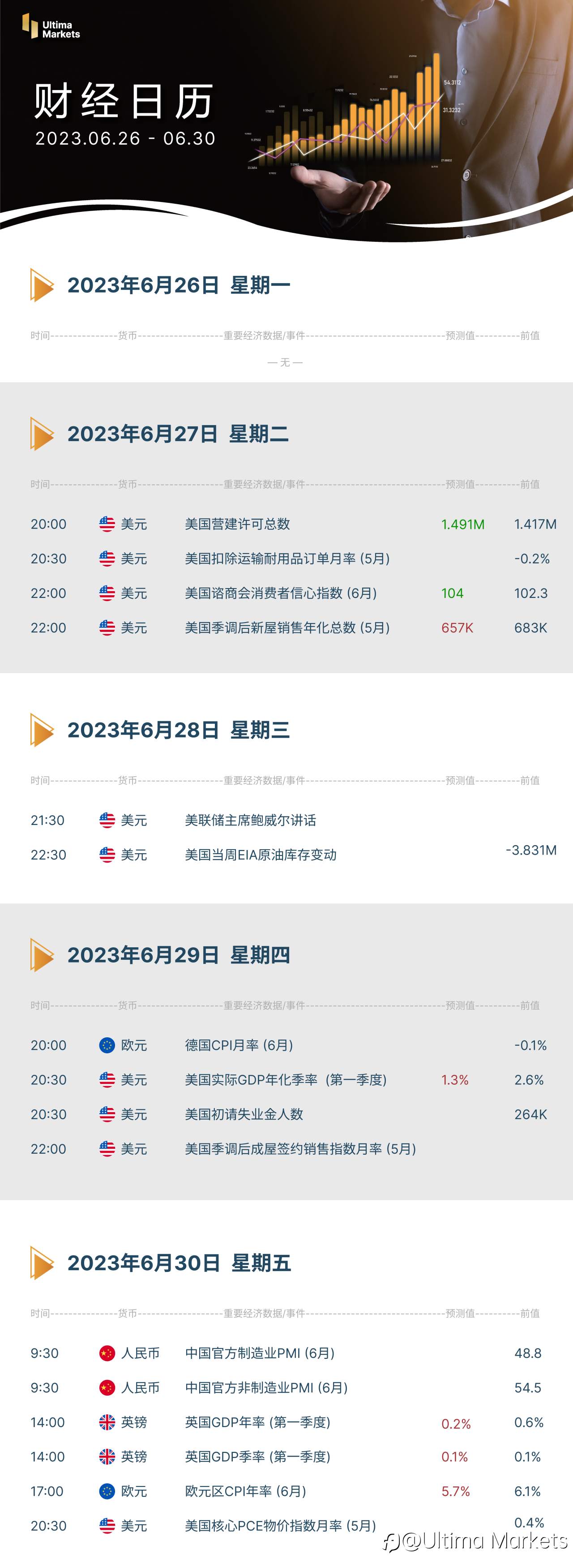 Ultima Markets：【本周财经日历】2023.06.26-06.30