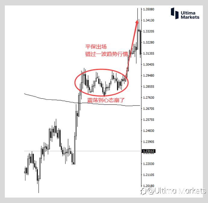 Ultima Markets：【交易课堂】震荡何时止 来看看波浪理论调整浪