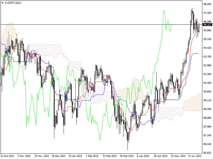 AUD/JPY: ICHIMOKU INDICATORS ANALYSIS