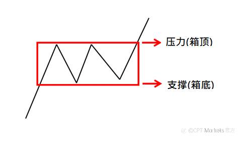 CPT Markets：不可错过技术分析利器，解析箱型理论实际操作!