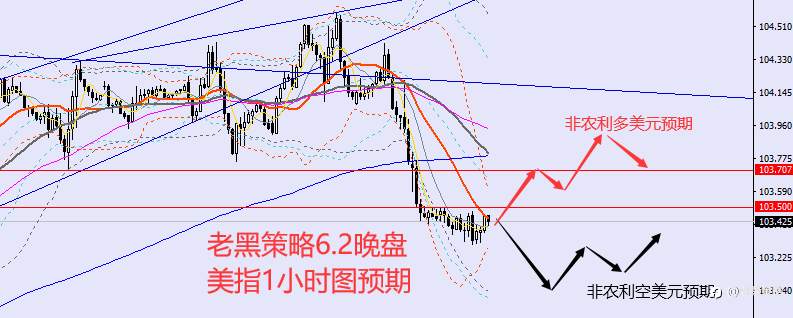 老黑策略：6.2晚盘非农数据行情预期及分析策略