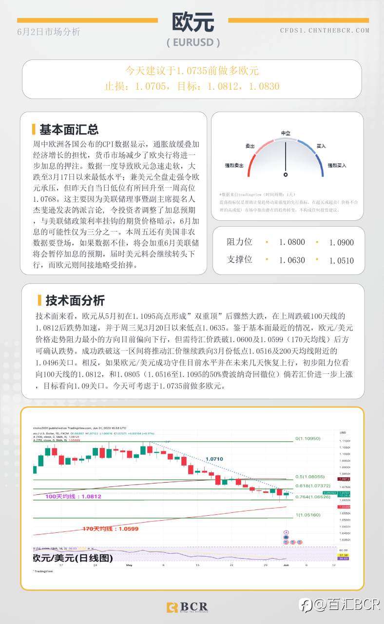 BCR每日早评及分析-2023年6月2日