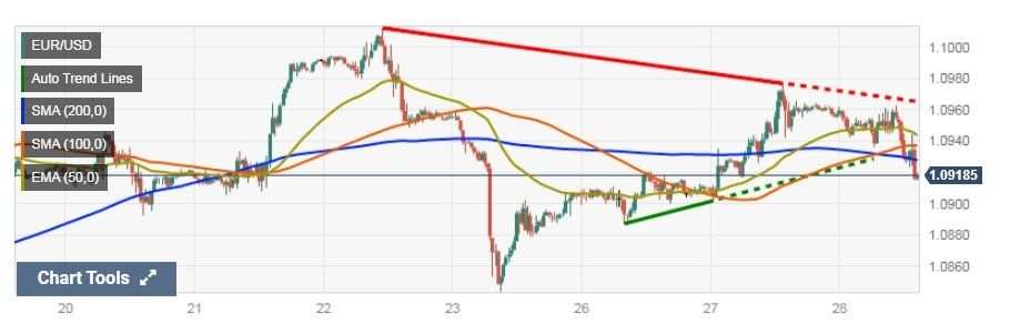 EUR/USD Mất Đà Đi Lên Sau Bình Luận Của Ông Powell