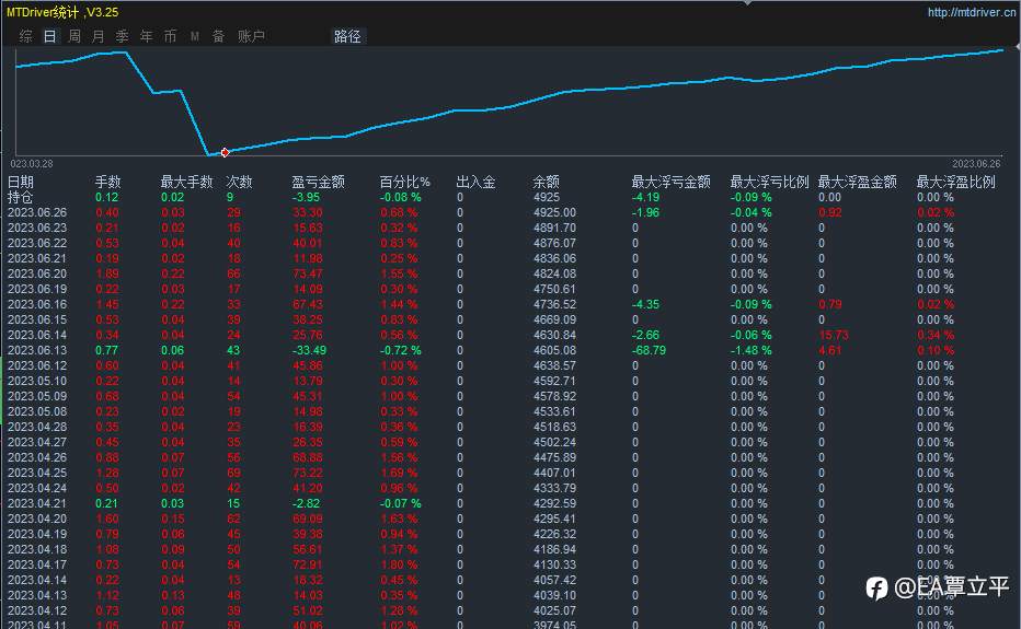 现货黄金对冲震荡策略，昨日收米33刀