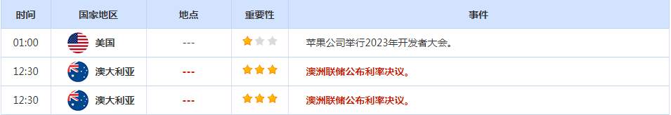 CWG资讯：美国服务业放缓提振美联储暂停加息押注，美元周一下跌，金价反弹