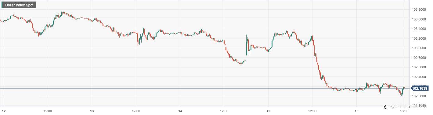 CPT Markets：欧美央行政策差异显美元颓势！英国央行加息预期推涨英镑