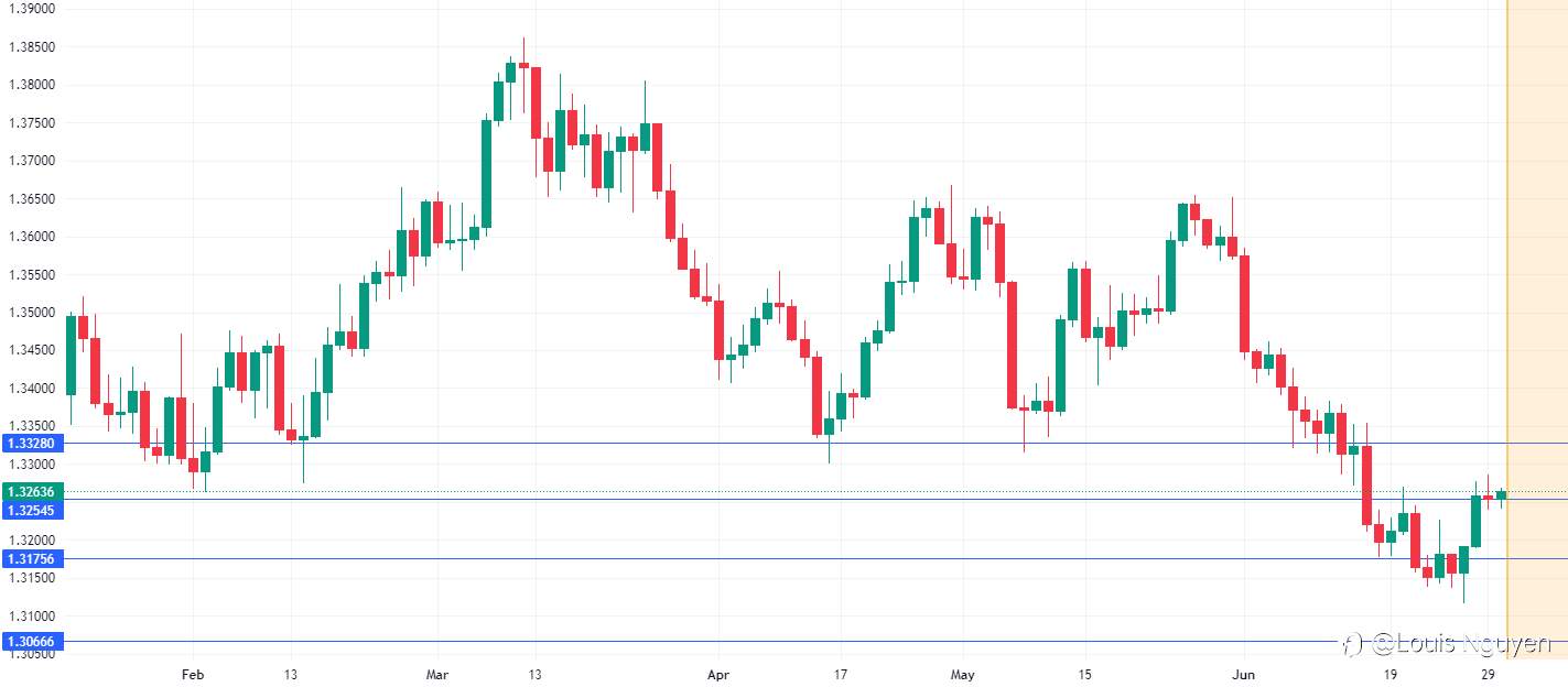 USDCAD 30/6