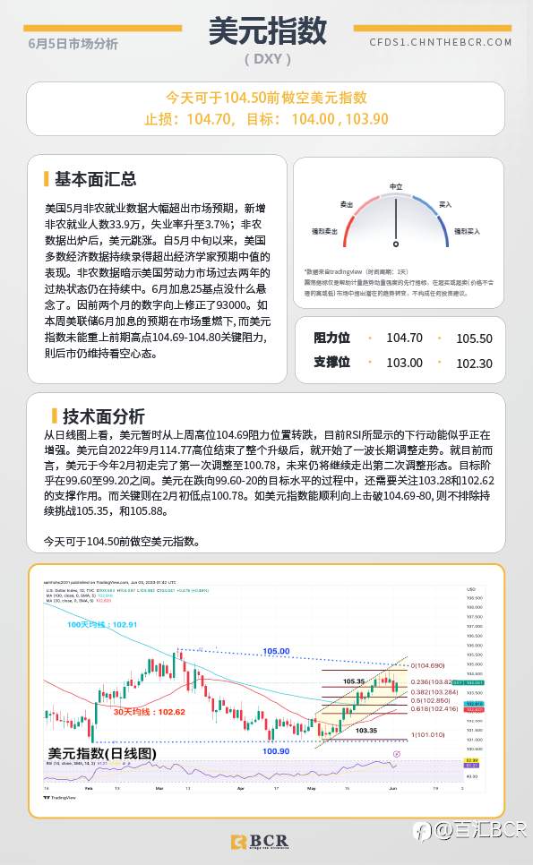 BCR每日早评及分析-2023年6月5日