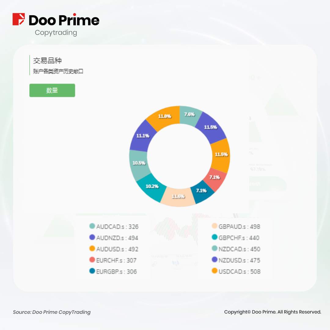 交易社区 | DooPrime CopyTrading 分润记录创新高，6 月已上线 ECN 账户！