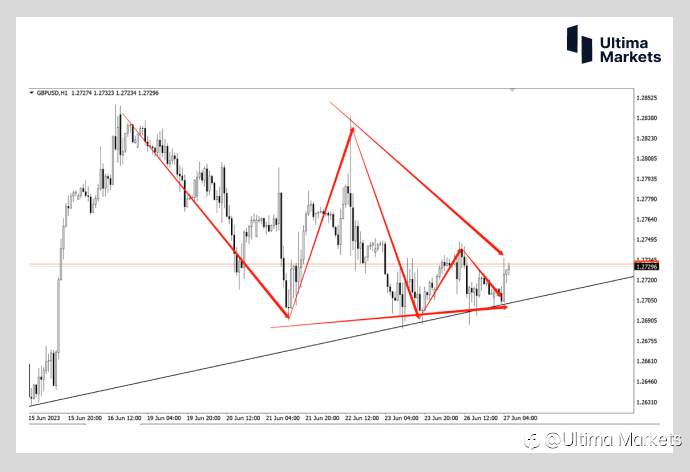 Ultima Markets：【行情分析】倒挂利差扩大 英国经济衰退预期加深 英镑来到关键价位