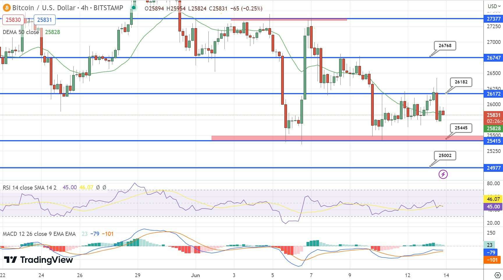 Giá Coin hôm nay 14/06: Bitcoin tiếp tục xoay quanh $ 26.000, altcoin và chứng khoán Mỹ tăng điểm khi nhà đầu tư chờ đợi quyết định lãi suất từ Fed