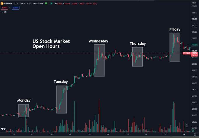 Giá Coin hôm nay 27/06: Bitcoin bảo vệ thành công ngưỡng $ 30.000, altcoin tăng nhẹ, chứng khoán Mỹ tiếp tục giảm điểm