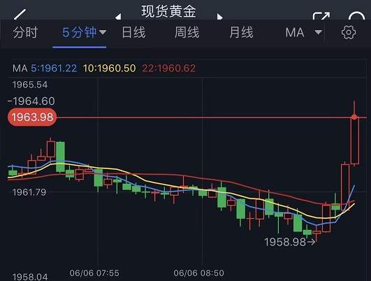 现货黄金短线突然快速上升，金价正接近1980美元/盎司