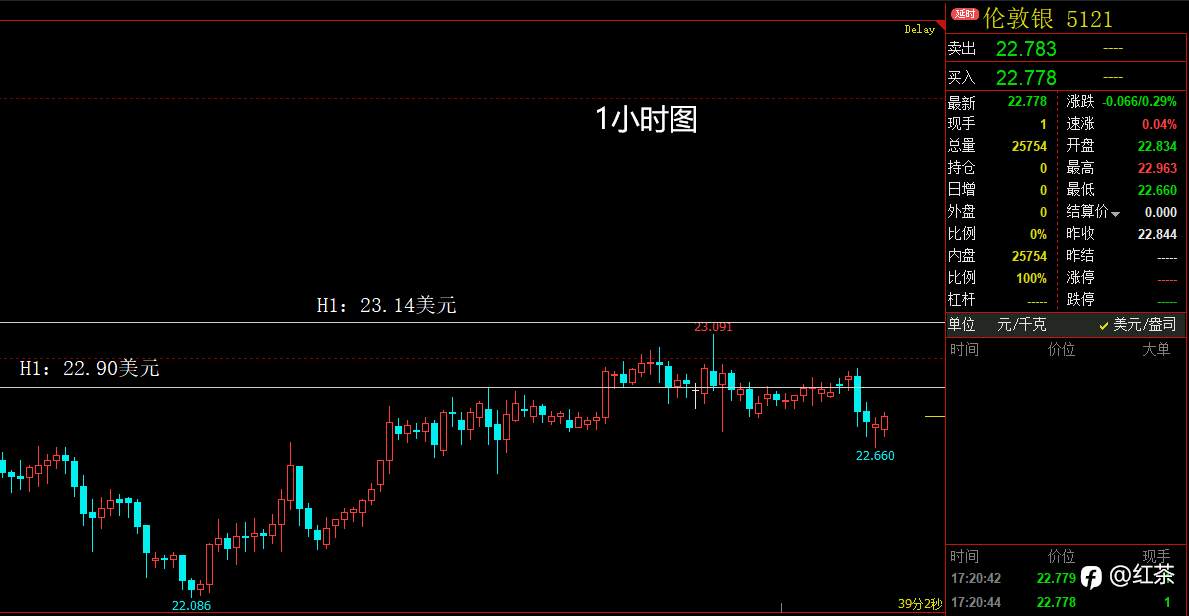 白银冲高回落，再次精准入空