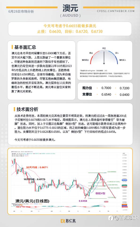 BCR每日早评及分析-2023年6月28日