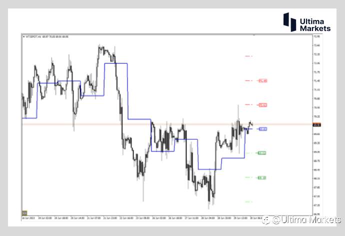 Ultima Markets：【行情分析】通胀数据影响原油需求 油价已来到黄金比例价位