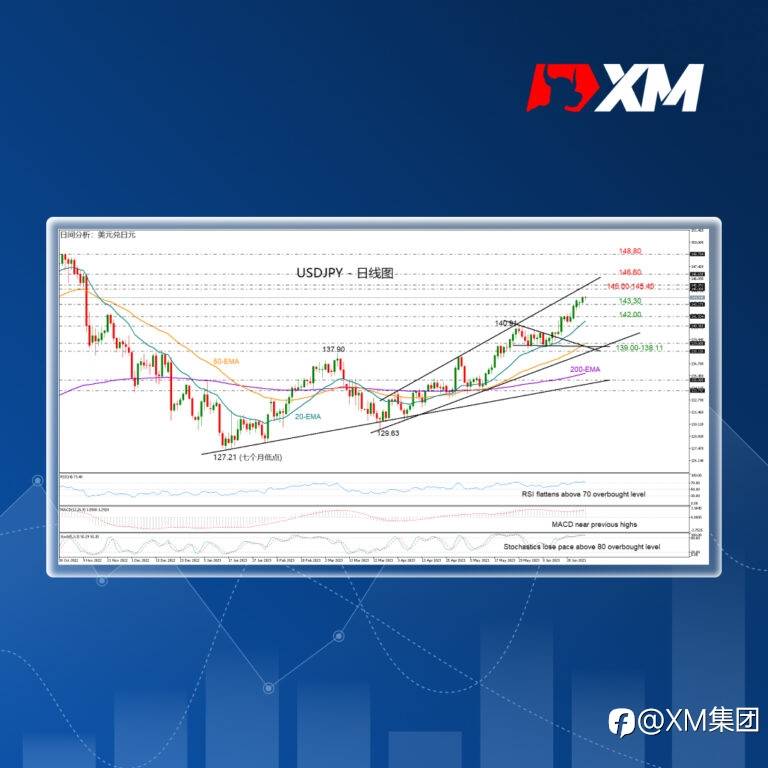 技术分析 – USDJPY达到新的七个月高点
