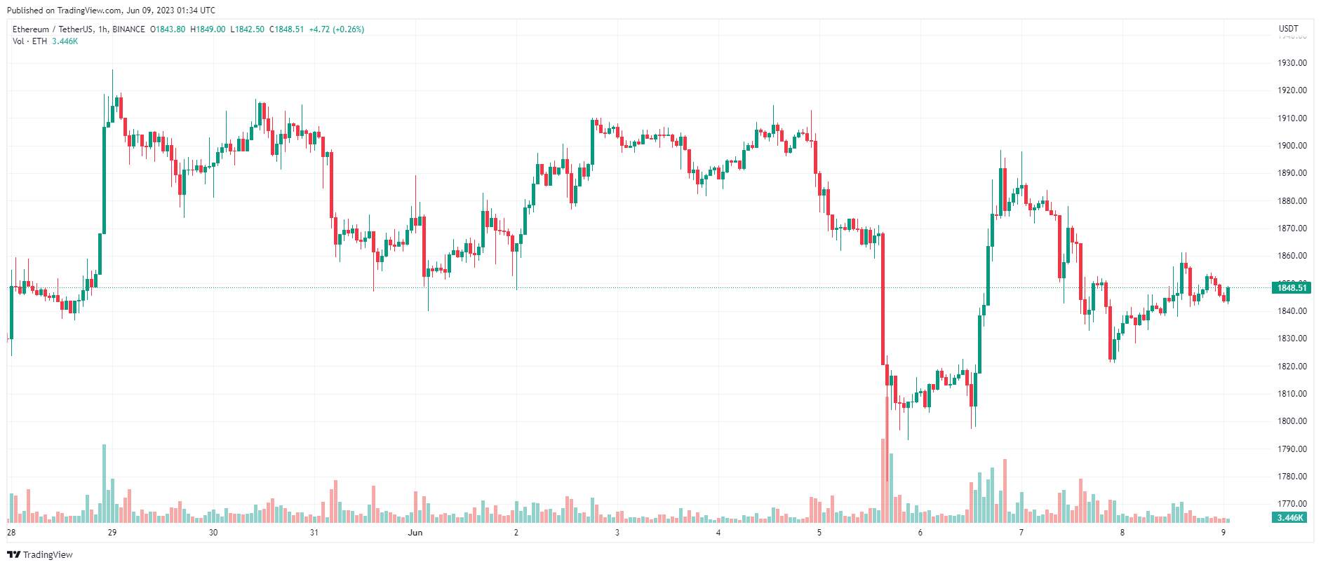 Giá Coin hôm nay 09/06: Bitcoin đi ngang bên dưới $ 27.000, altcoin ít biến động, chứng khoán Mỹ tăng điểm khi nhà đầu tư chờ đợi dữ liệu lạm phát quan trọng trong tuần tới