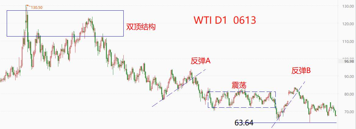 ATFX国际：美油跌破70美元关口，布油下跌至关键支撑