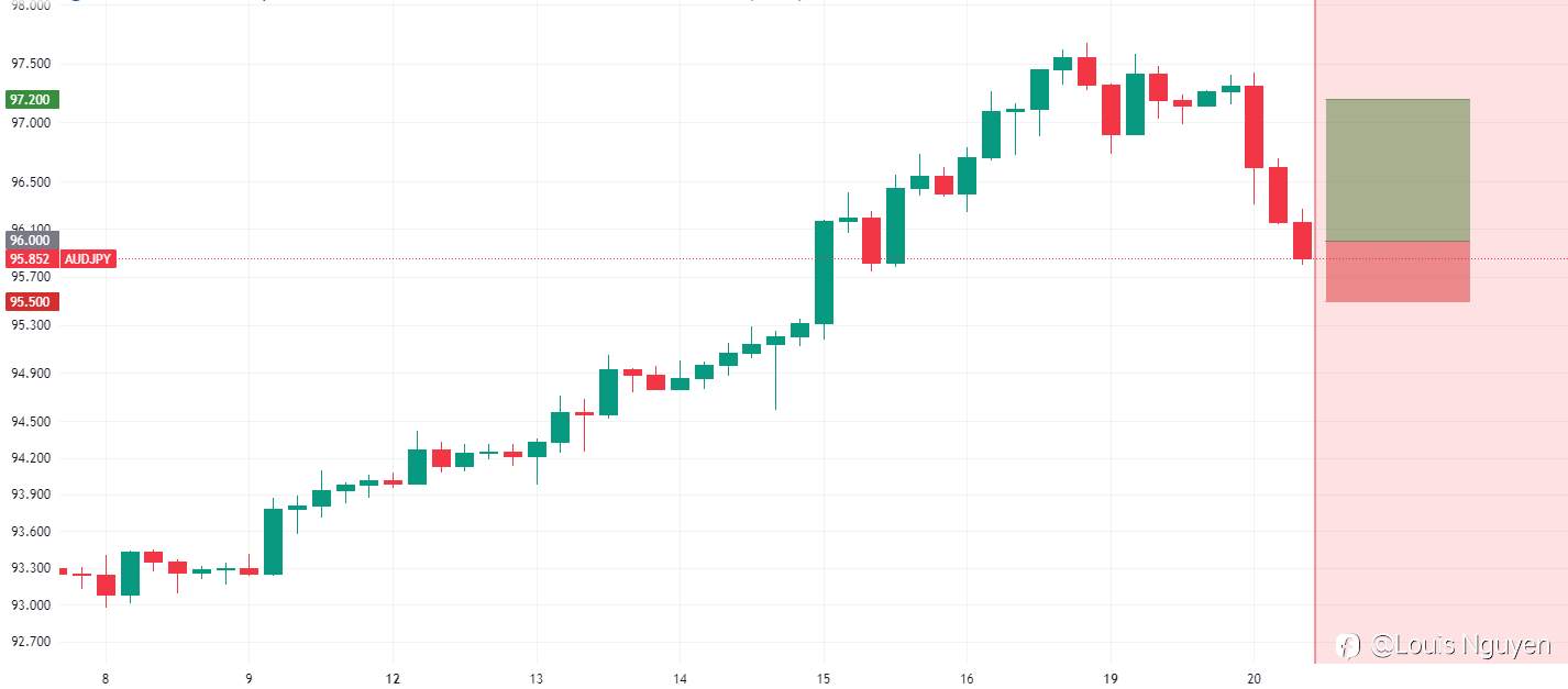 AUDJPY 20/6