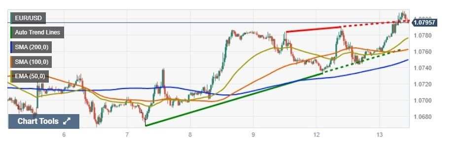EUR/USD Hướng Tới Mức Cao Hằng Tháng