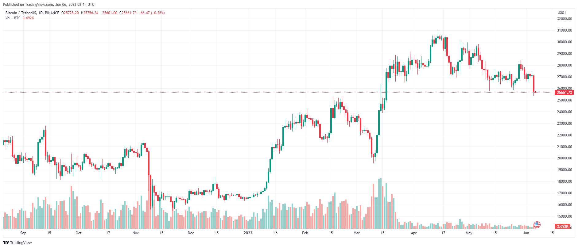 Giá Coin hôm nay 06/06: Bitcoin lao dốc, thiết lập đáy mới kể từ tháng 3, altcoin đỏ lửa trong khi chứng khoán Mỹ giảm nhẹ