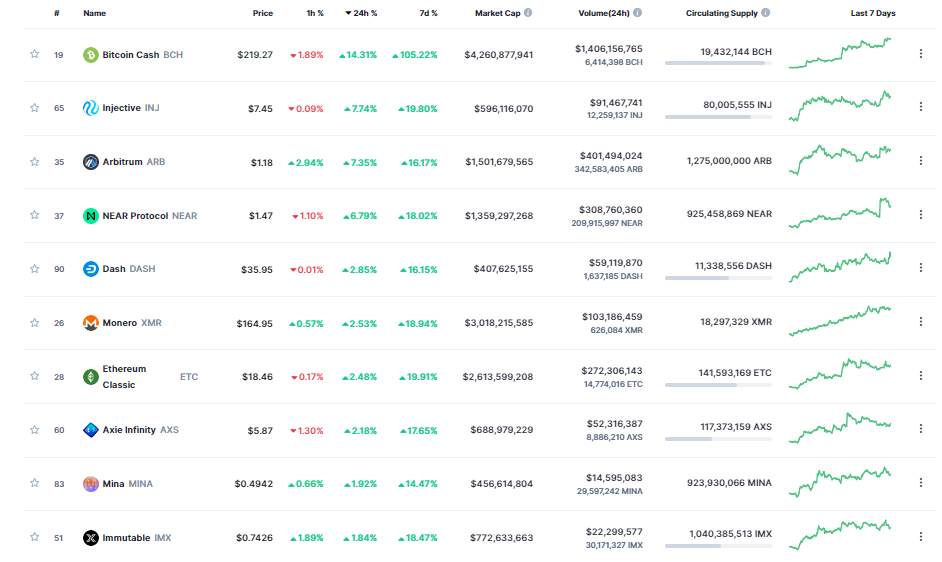 Giá Coin hôm nay 27/06: Bitcoin bảo vệ thành công ngưỡng $ 30.000, altcoin tăng nhẹ, chứng khoán Mỹ tiếp tục giảm điểm