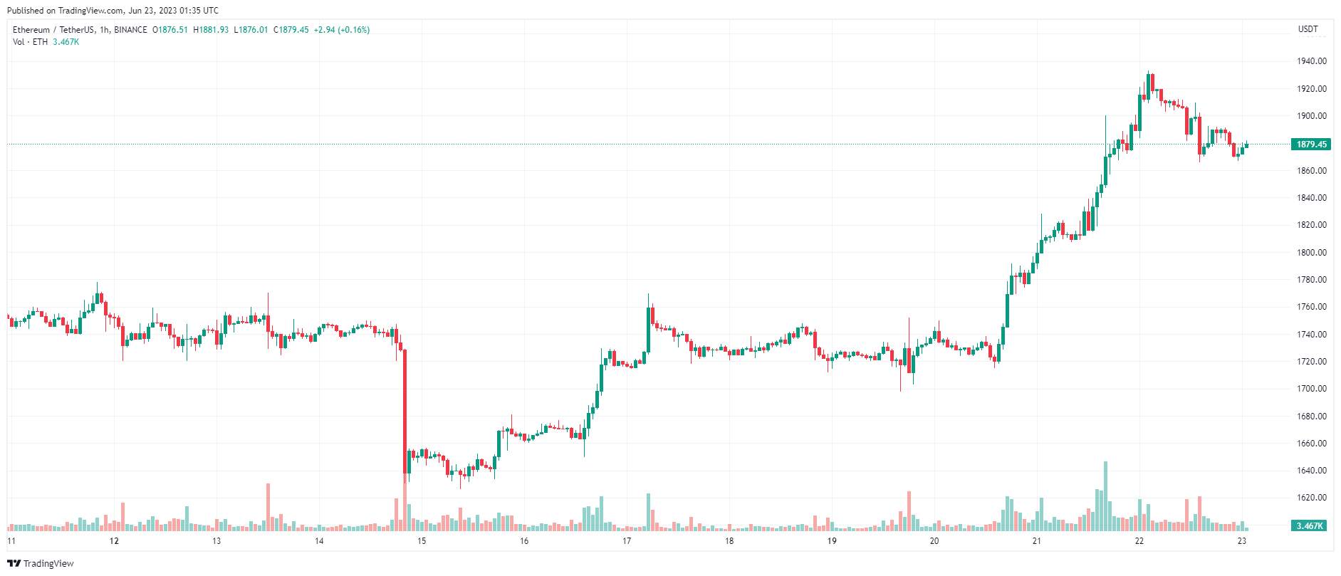 Giá Coin hôm nay 23/06: Bitcoin cố thủ $ 30.000, altcoin giảm điểm trong khi Phố Wall khởi sắc