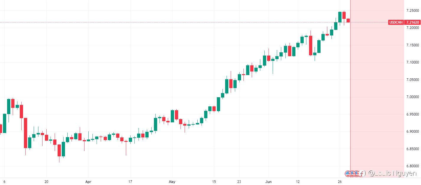 USDCNH 28/6