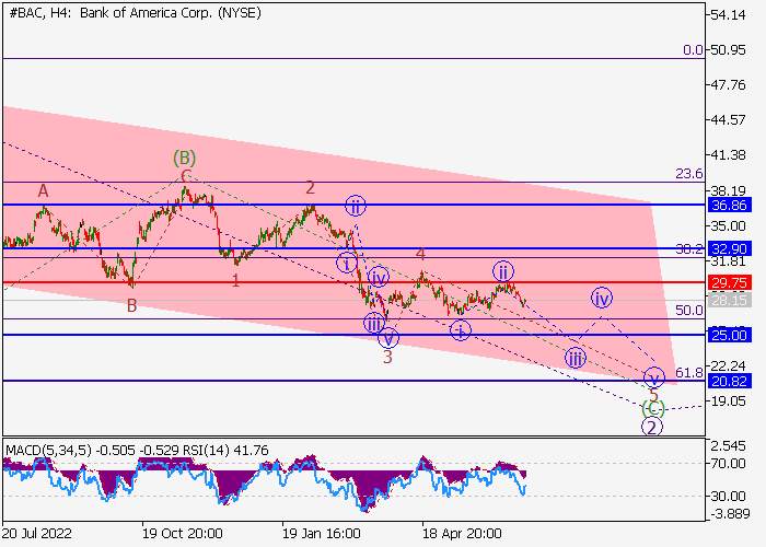 BANK OF AMERICA CORP.: WAVE ANALYSIS