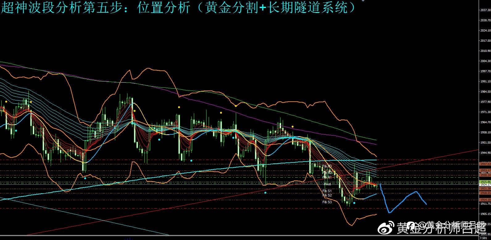 （黄金分析师吕超）金价反弹无力，空头继续向下测试