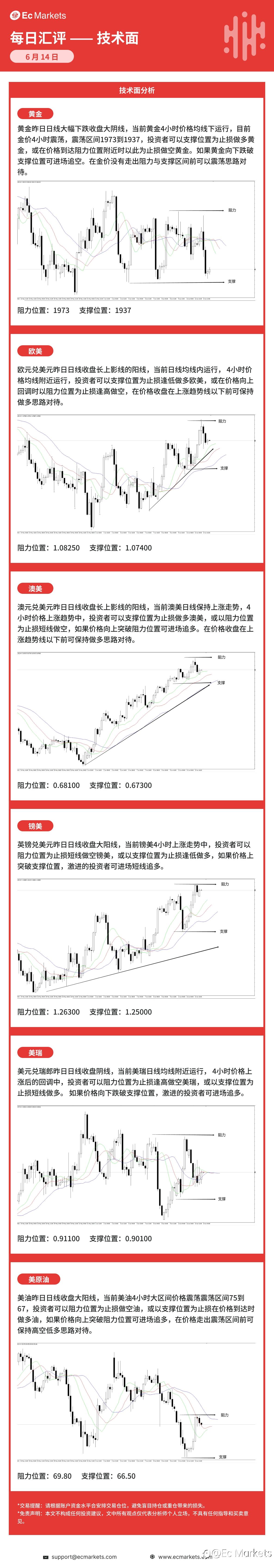 Ec Markets每日行情分析6月14日