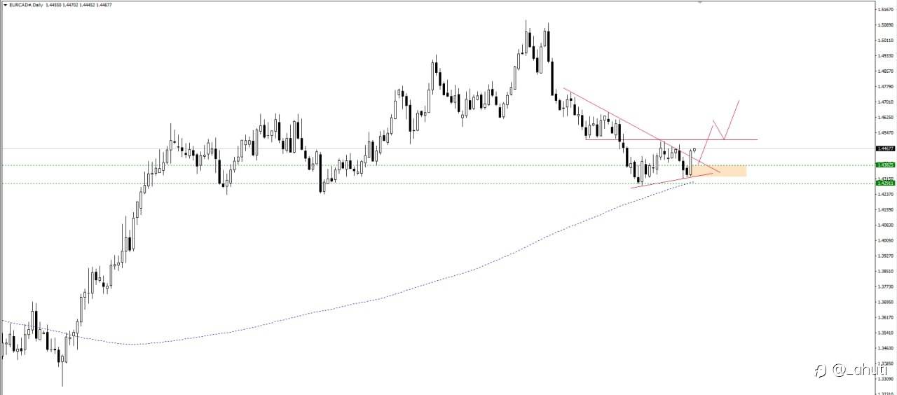 PLAN EURCAD 28/6/23