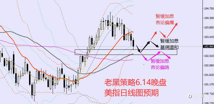 老黑策略:6.14晚盘外汇、黄金、原油分析策略